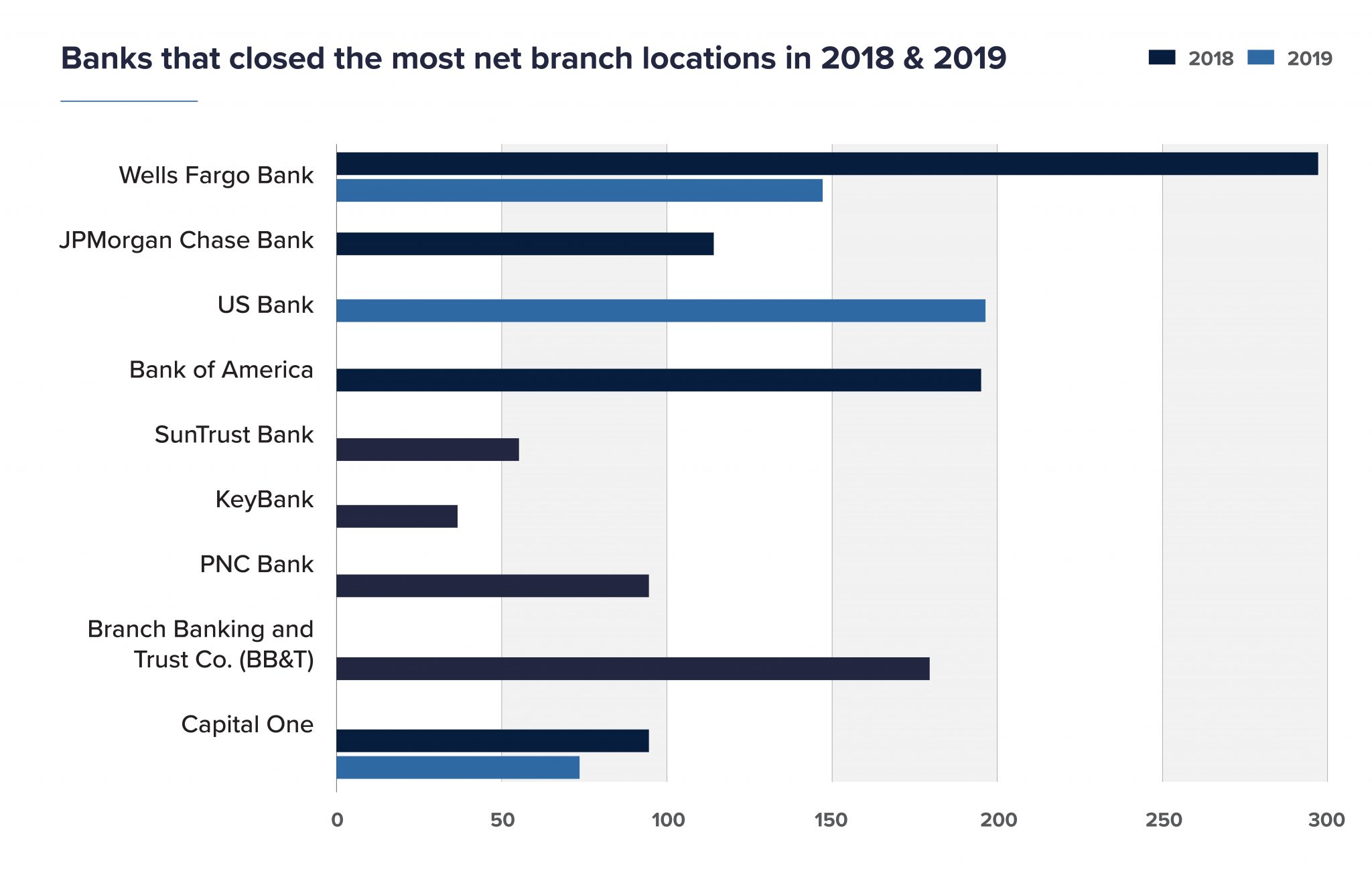 Retail Banks: How Technology Is Transforming Banking