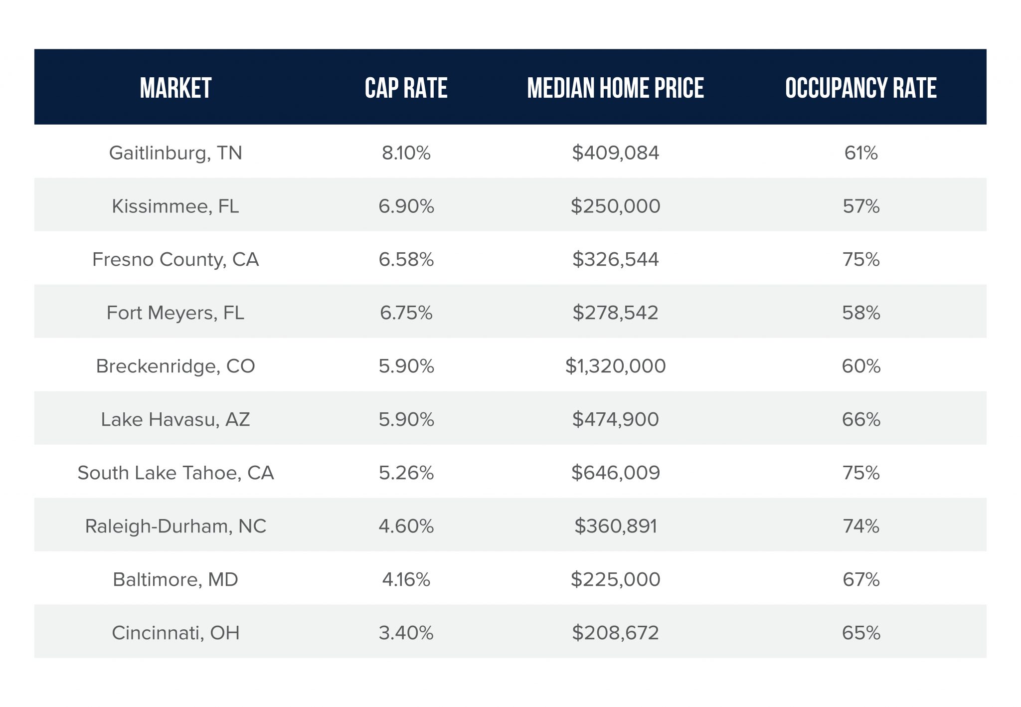 Top Markets for Short Term Rentals