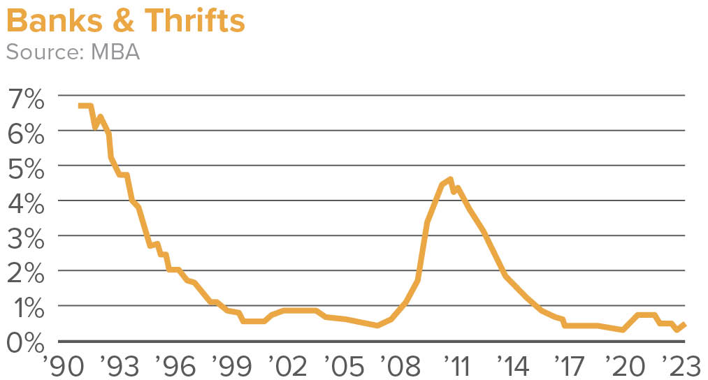 CRE Mortgage Delinquency Rates Banks & Thrifts Graph | Capital Markets 