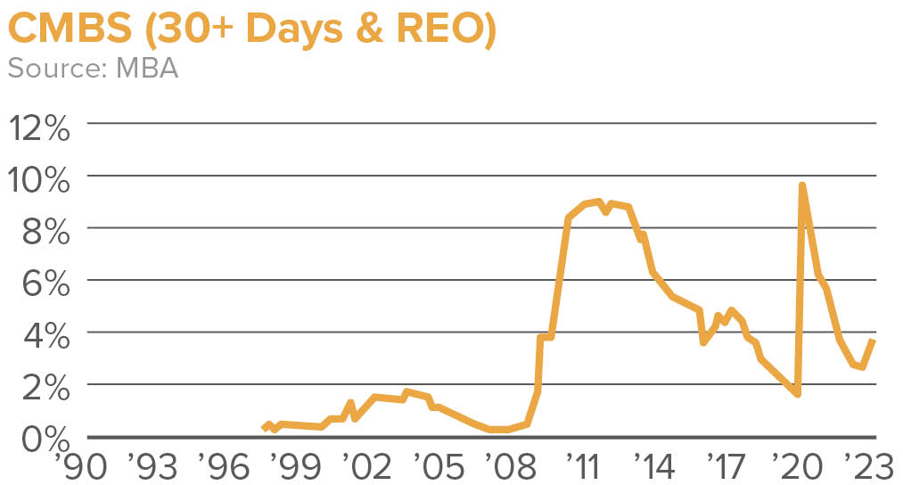 CRE Mortgage Delinquency Rates CMBS Graph | | Capital Markets 