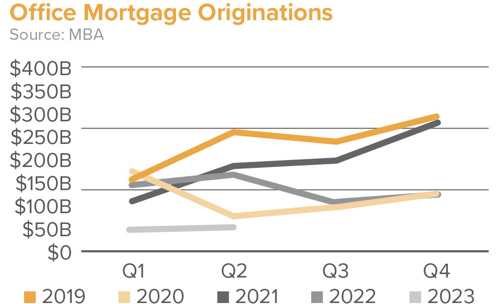 Office Mortgage Originations 