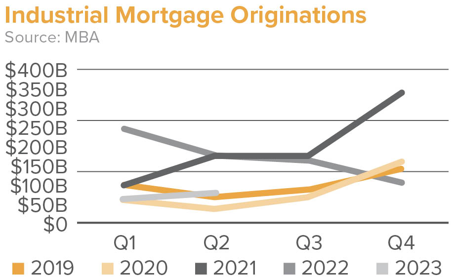 Industrial Mortgage Originations