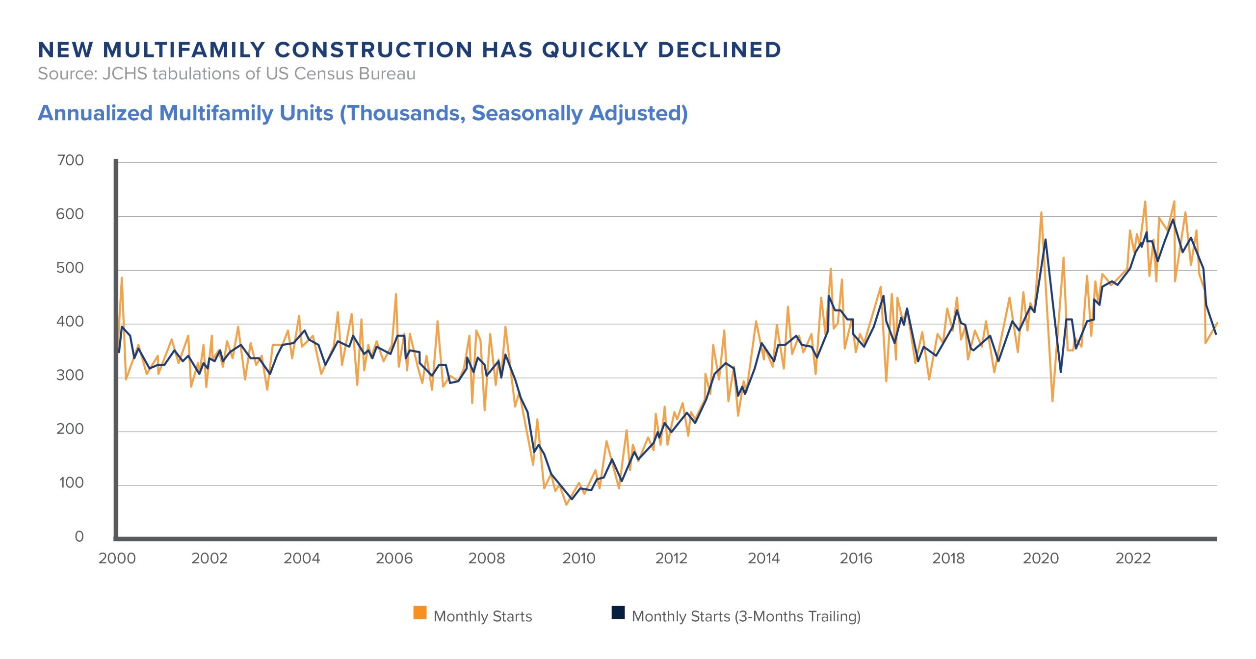 Graph of U.S. Multifamily Construction Starts