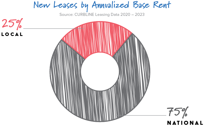 New Leases by Annualized Base Rent