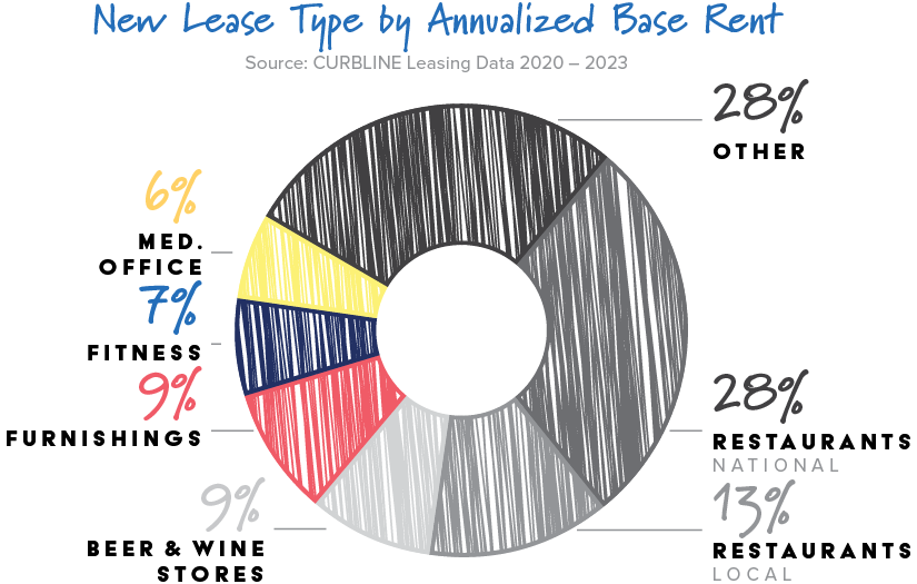 New Lease Type by Annualized Base Rent