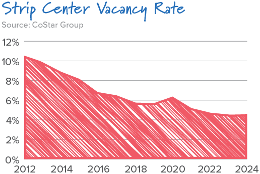 Strip Center Vacancy Rate