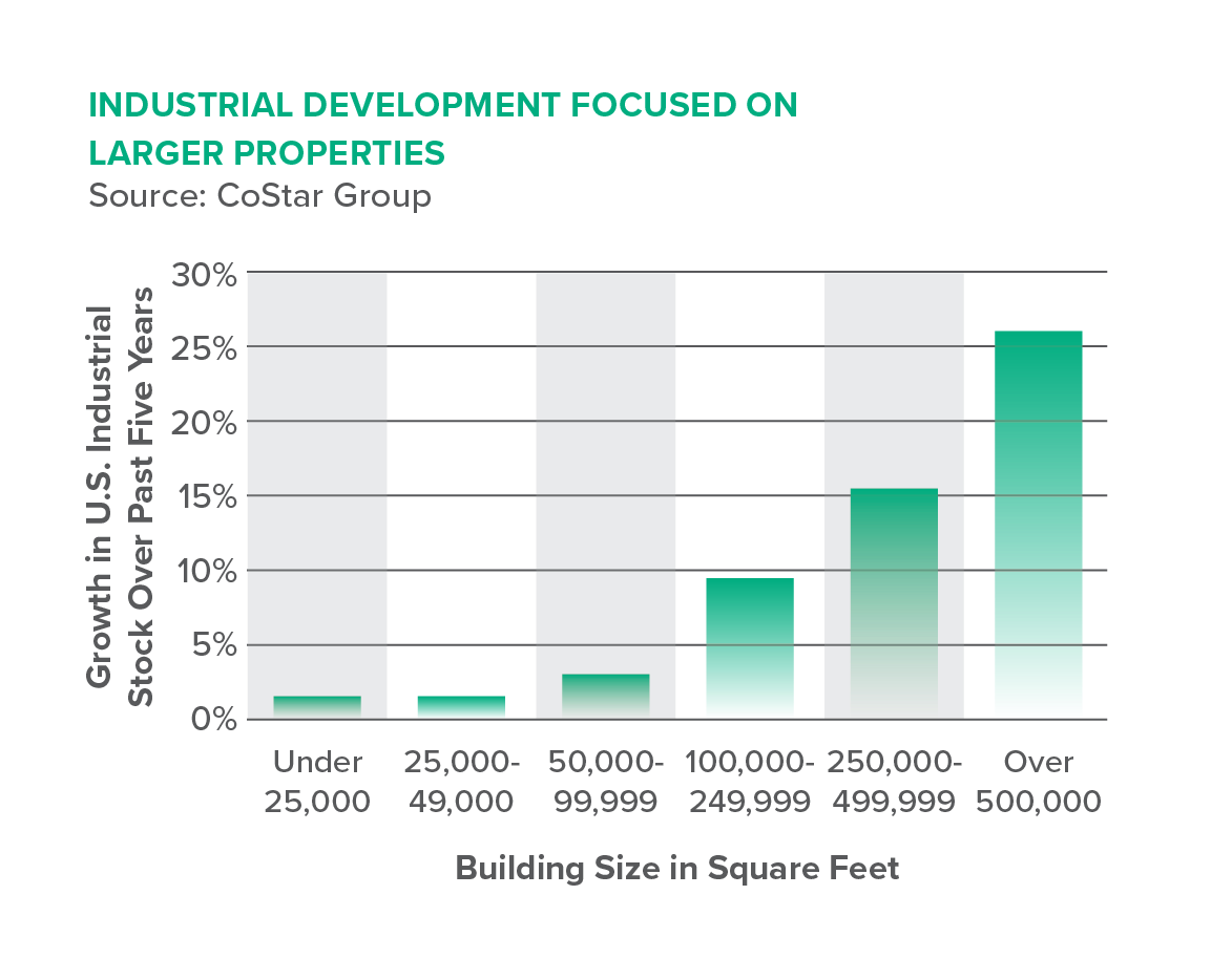 Industrial Development Focused on Larger Properties