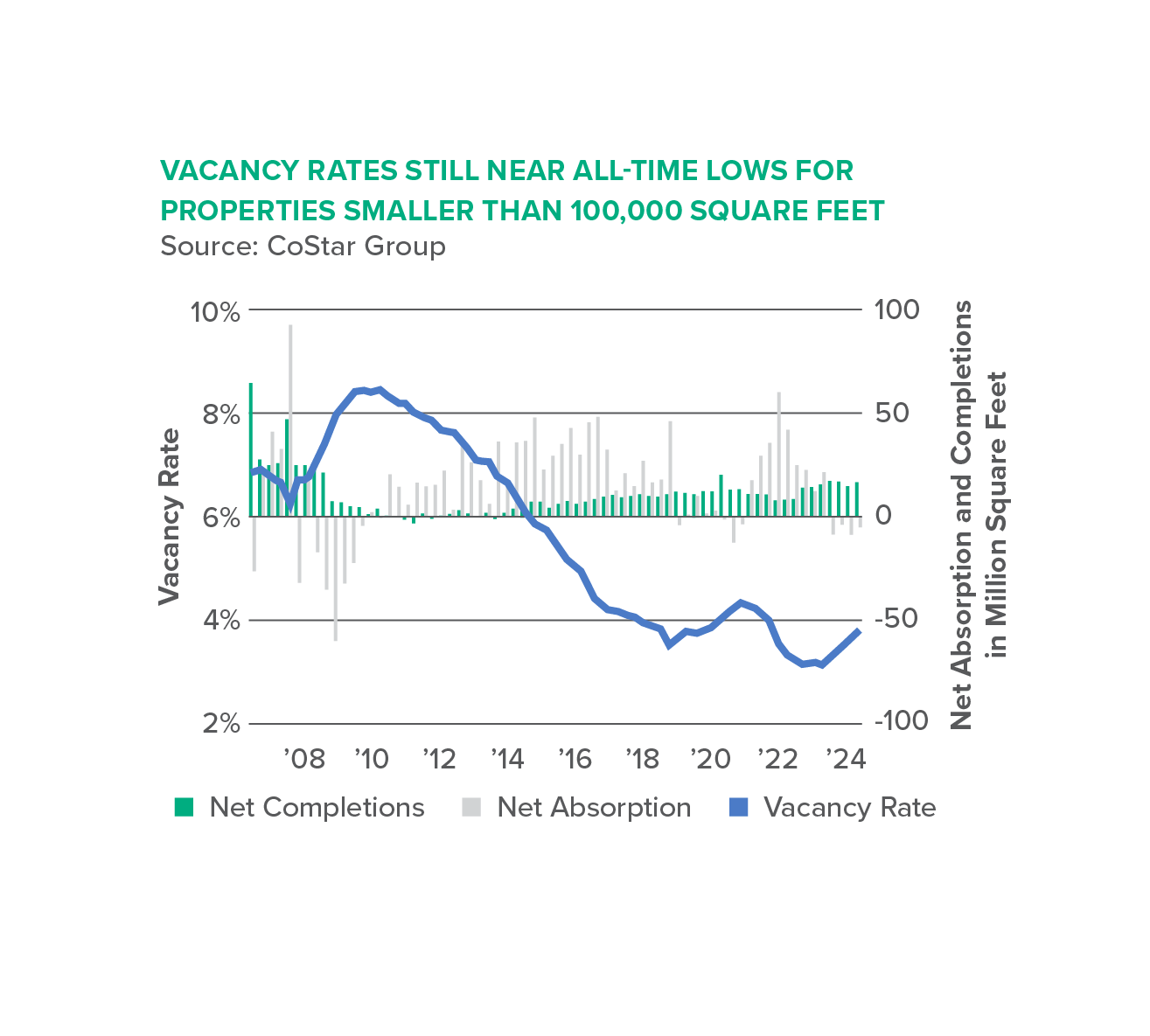 Smaller Industrial Vacancy Rates