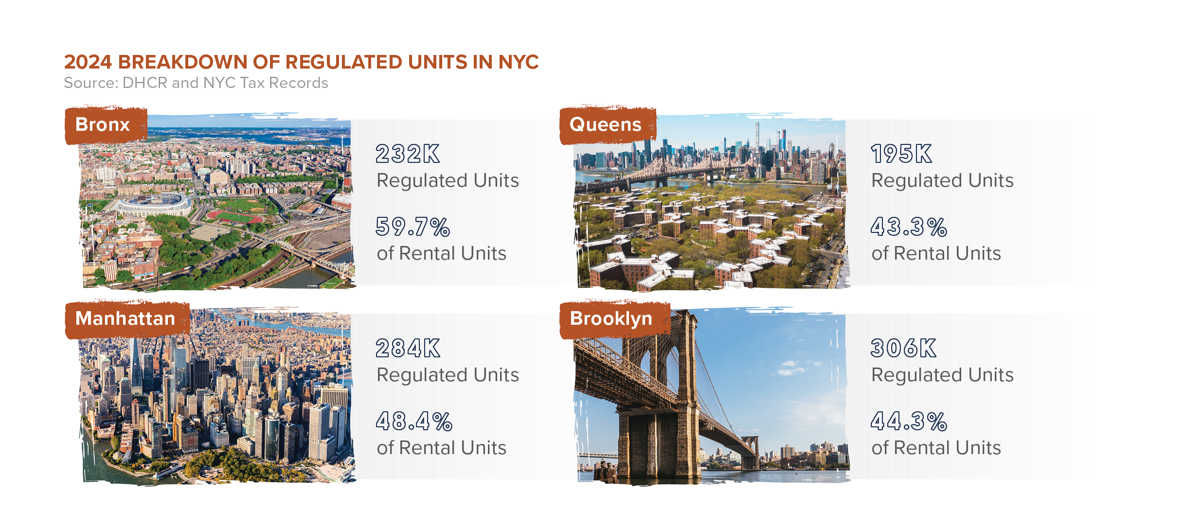 Image showing the 2024 Breakdown of Regulated Units in New York City 