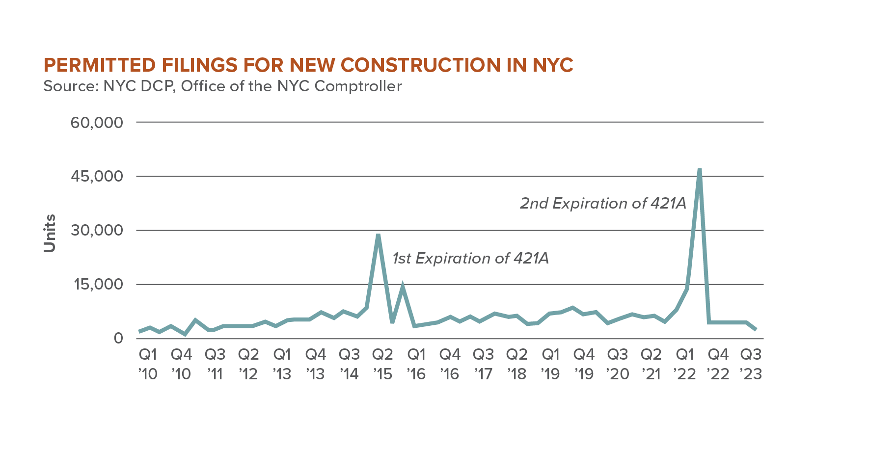 Graph showing the permit filings for new construction in NYC