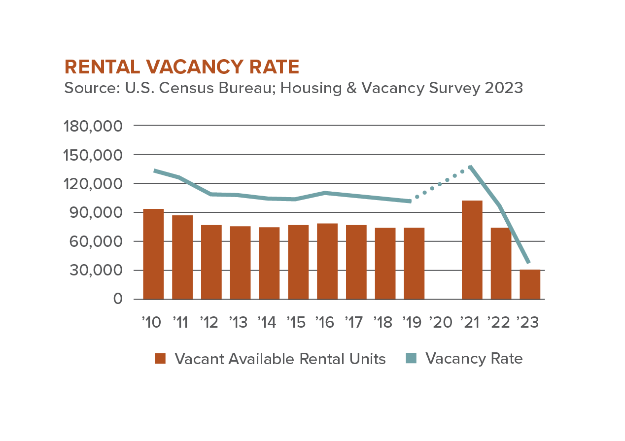 Graph showing the rental vacancy rate in NYC