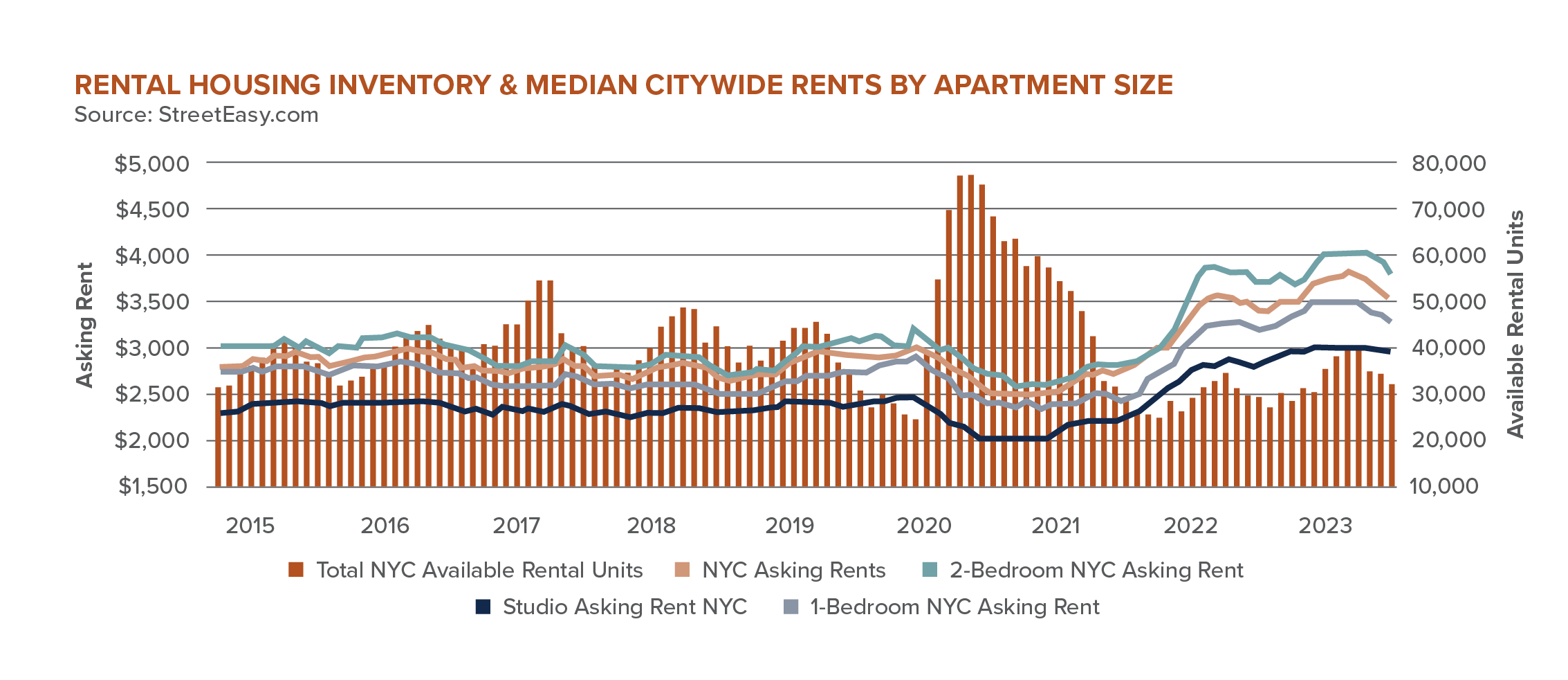 Graph of NYC rental housing inventory and median rents by apartment size 