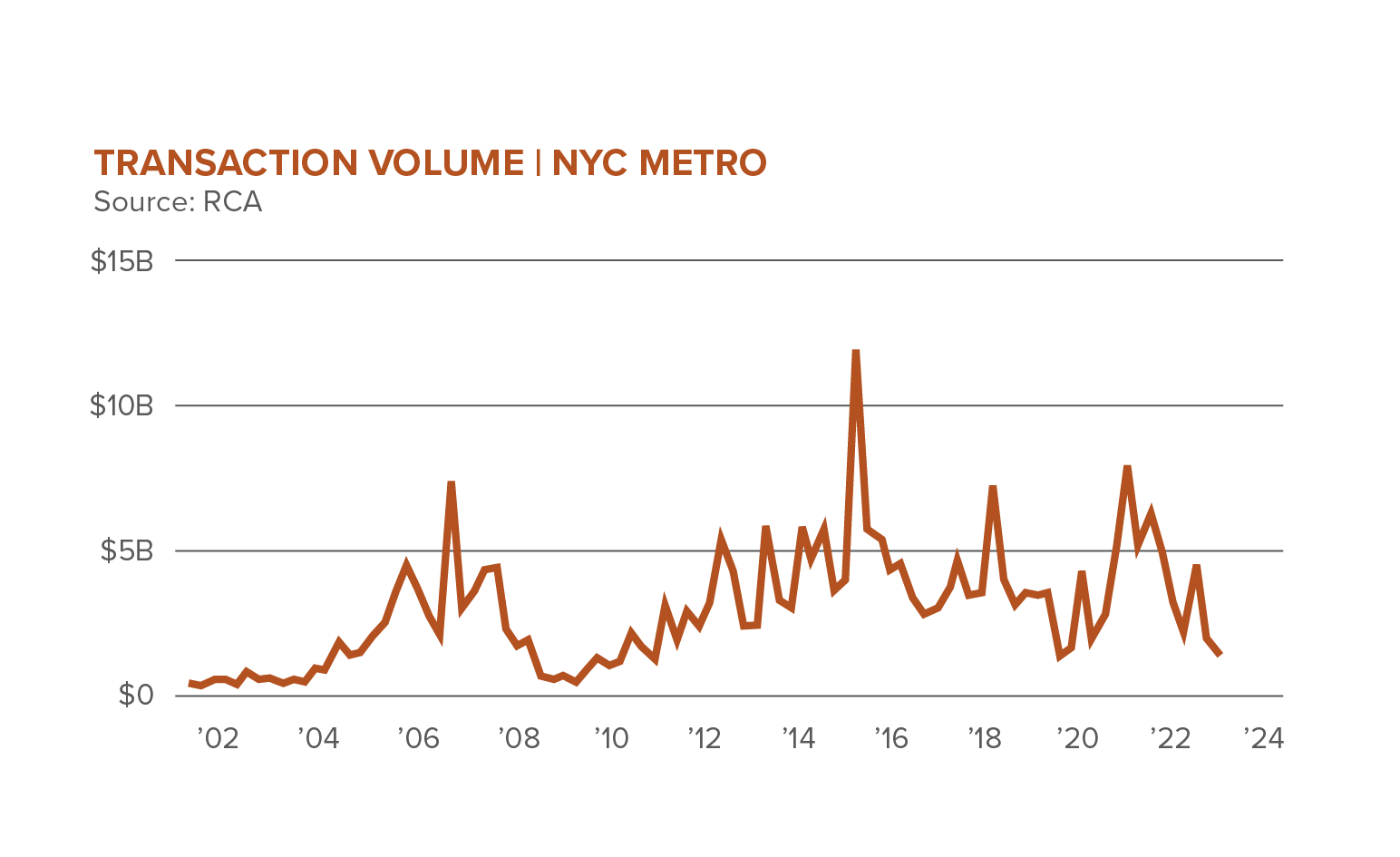 Graph of transaction volume for NYC metro 