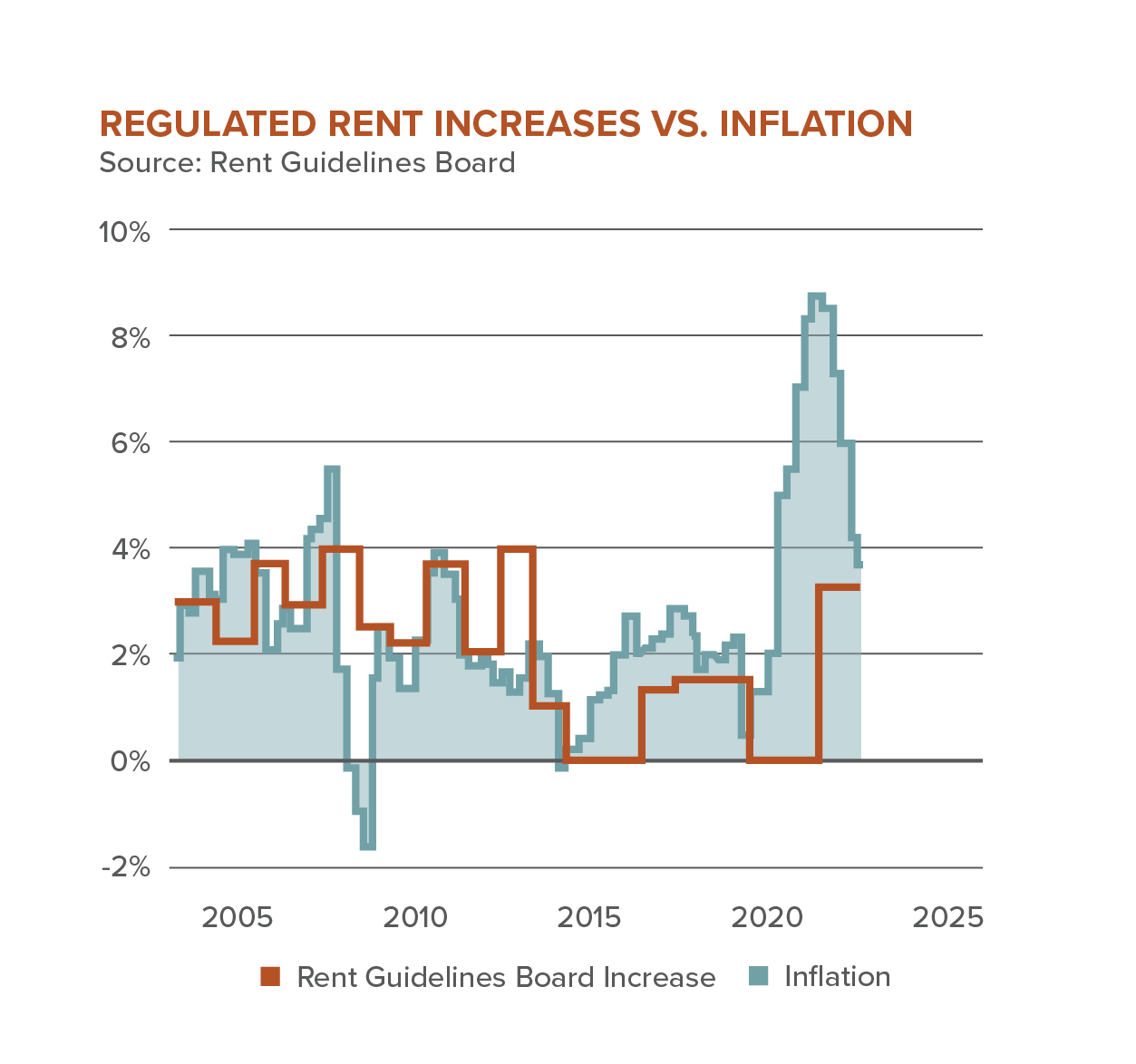 Graph showing regulated rent increases vs. inflation