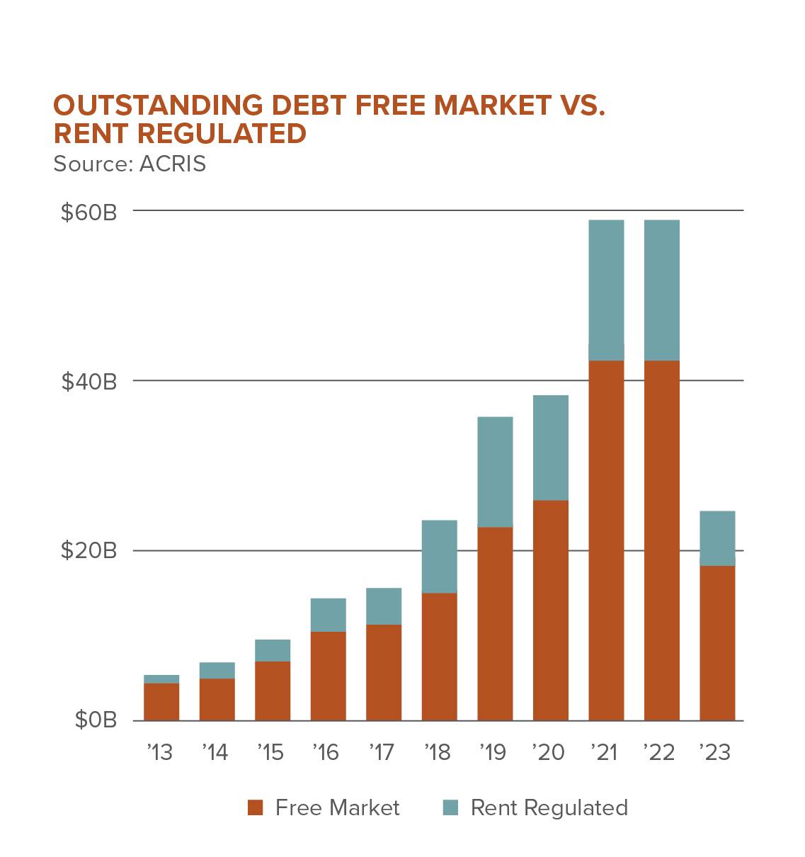 Graph of outstanding debt free market vs. rent regulated units