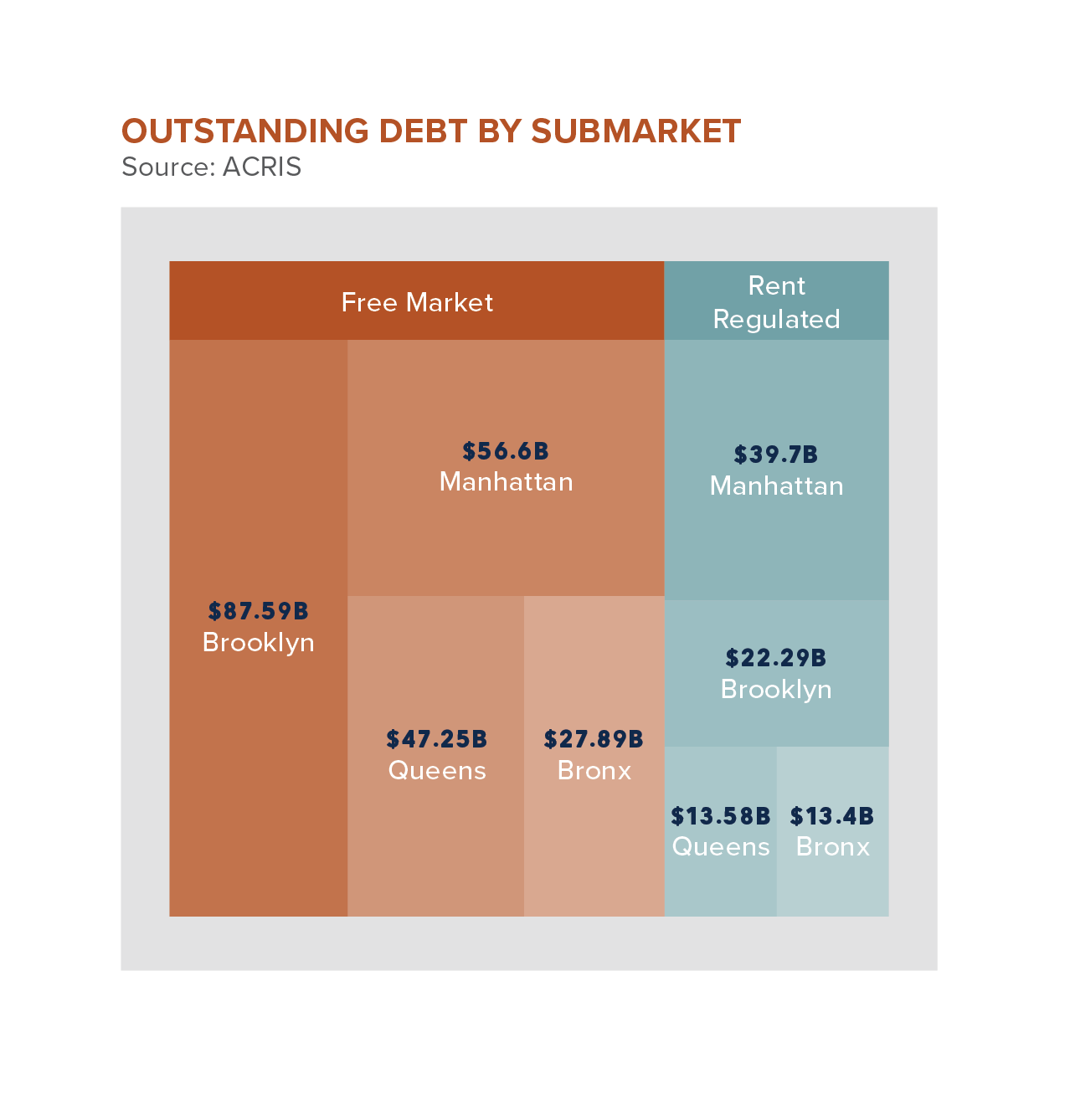 Outstanding debt by submarket