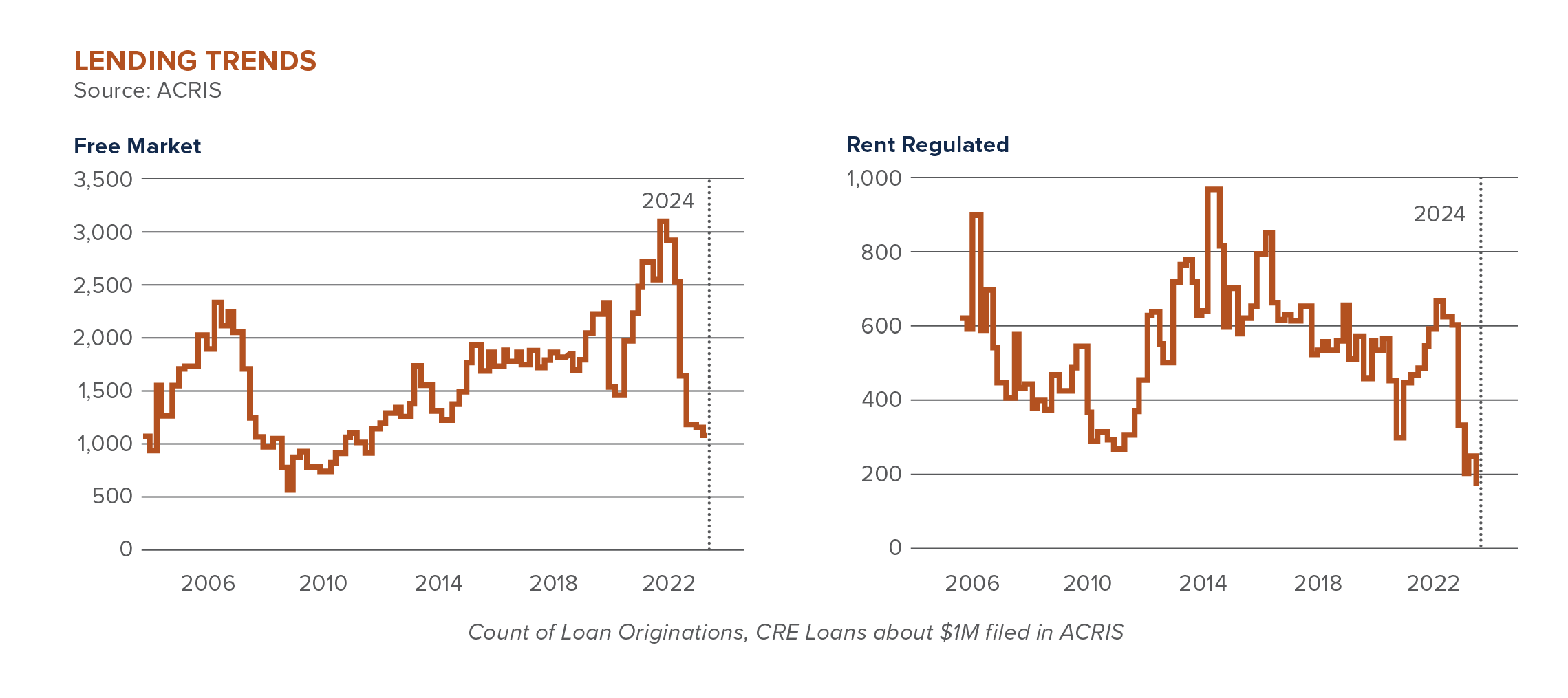 Two graphs that represent lending trends for free market units and rent regulated units