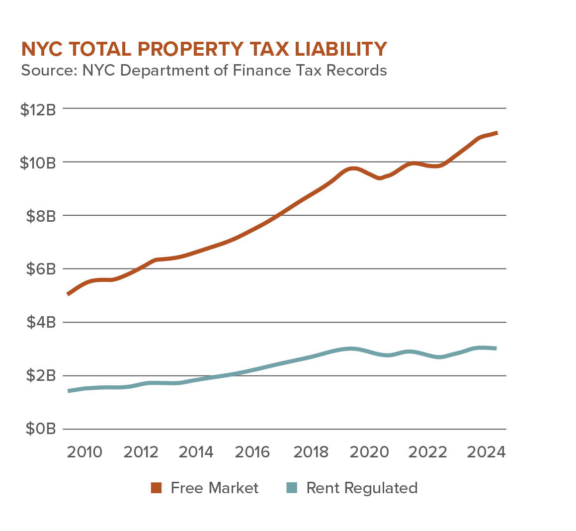 Graph representing NYC total property tax liability 