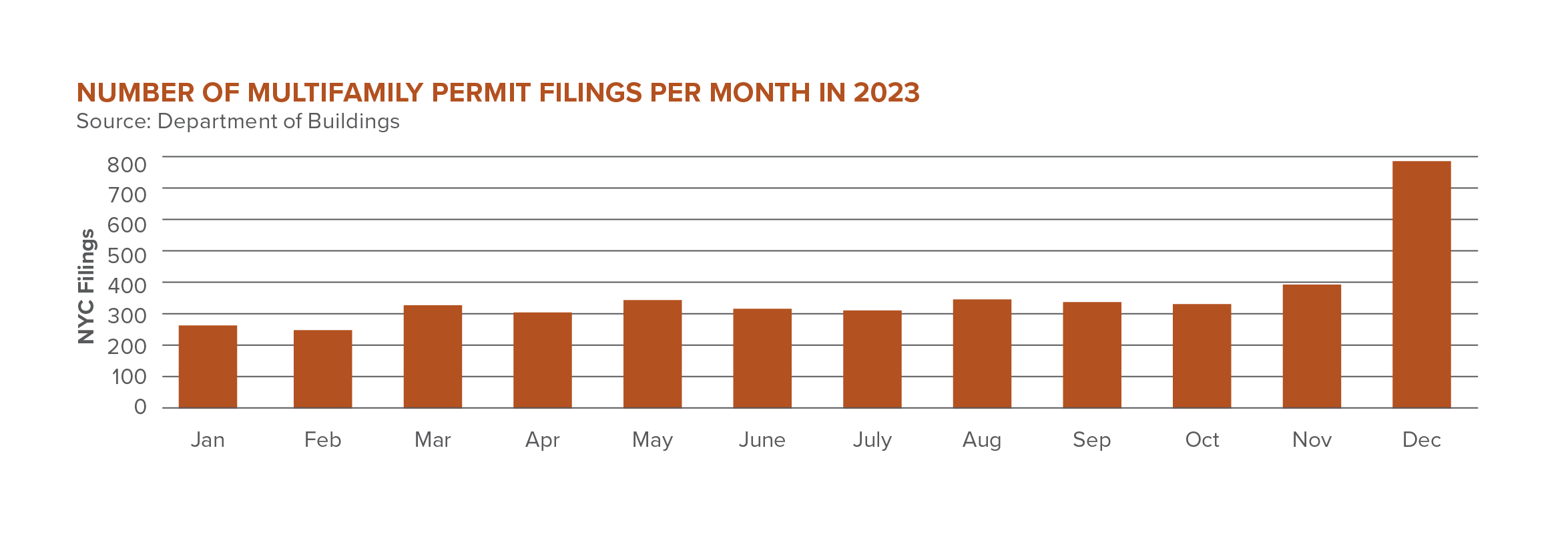 Graph showing the Number of Multifamily Permit Filings per Month in 2023 