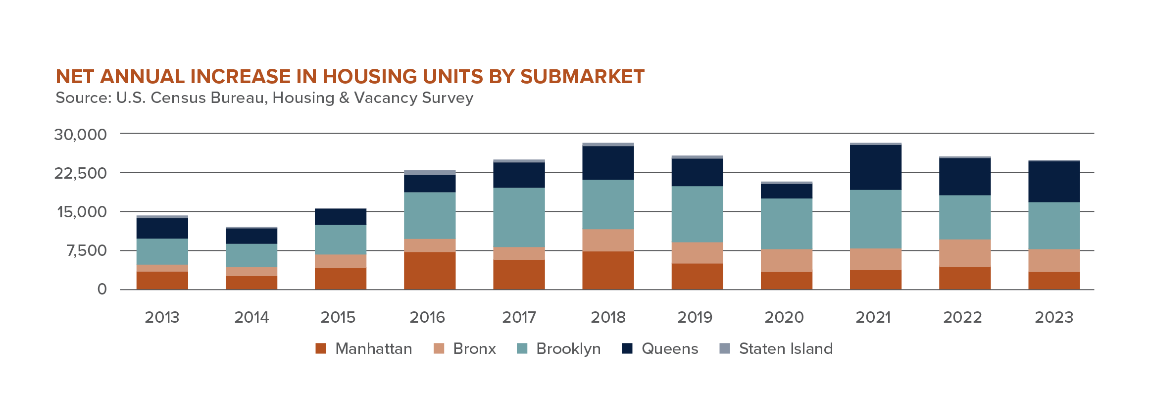 Graph representing the net annual increase in housing units by submarket 