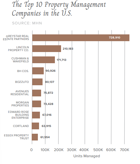 Bar Chart Showing the Top 10 Property Management Companies in the U.S. 