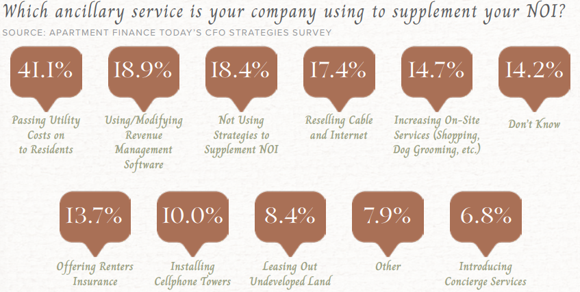 Chart that shows ancillary services for multifamily properties