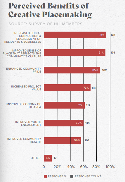 Chart showing benefits of placemaking