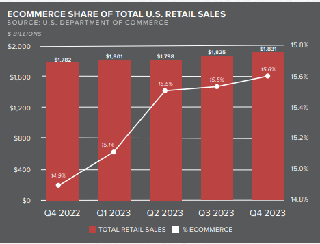 Graph showing ecommerce share of total US sales