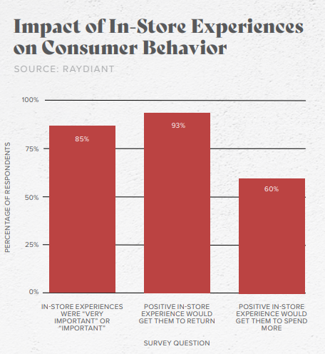 graph showing in-store experiences