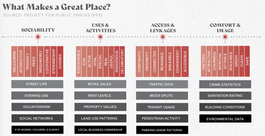 Chart showing placemaking attributes