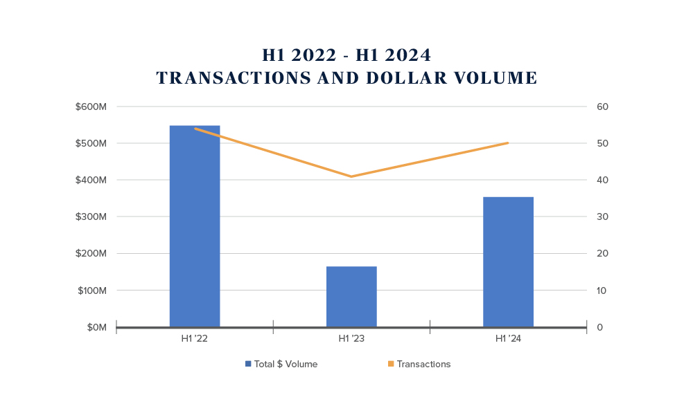 Graph showing H1 23 - H1 24 Transaction and Dollar Volume in Brooklyn Industrial