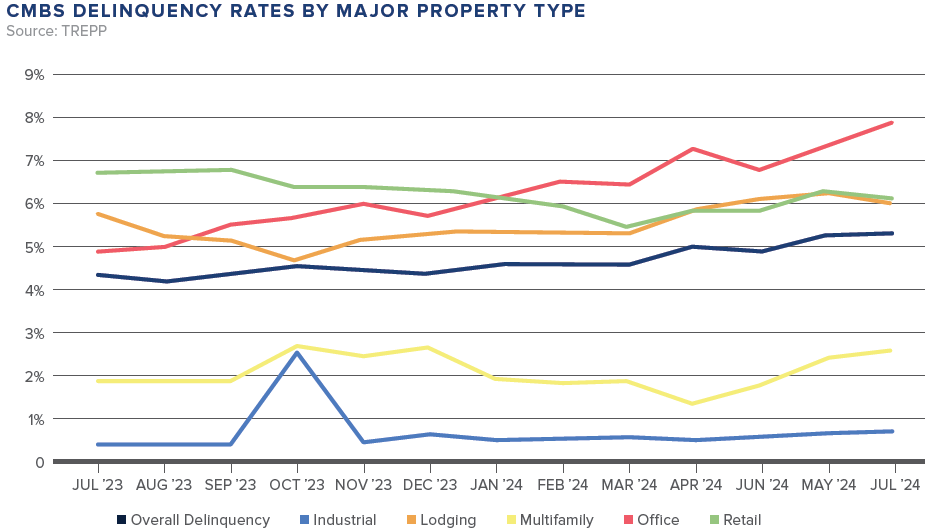 CMBS Delinquency Rates by Major Property Type