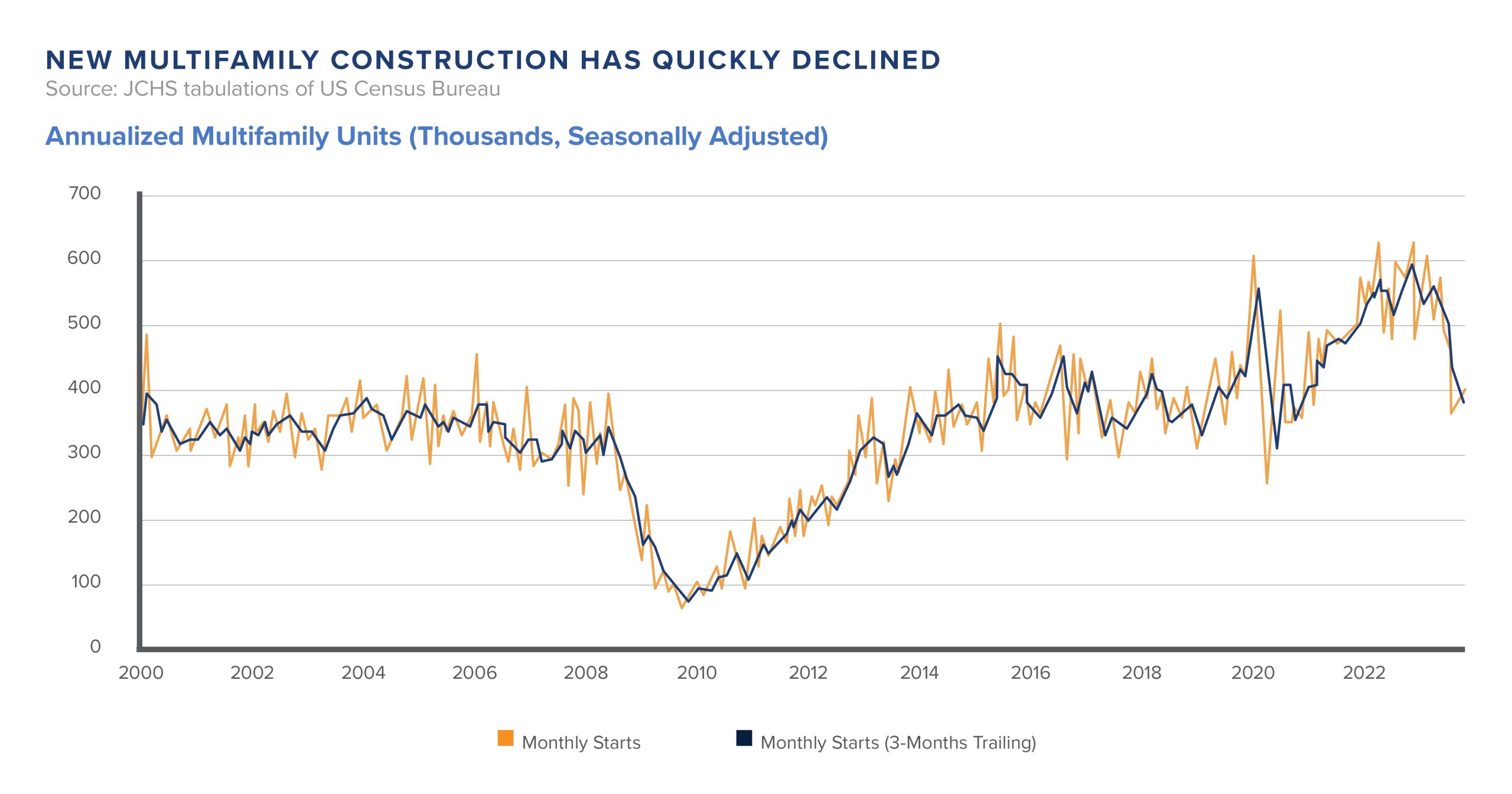 New Multifamily Construction: Annualized Units Graph