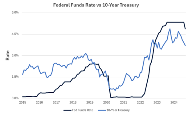 Graph showing federal funds rate vs 10-Year Treasury