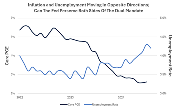 Graph showing inflation and unemployment