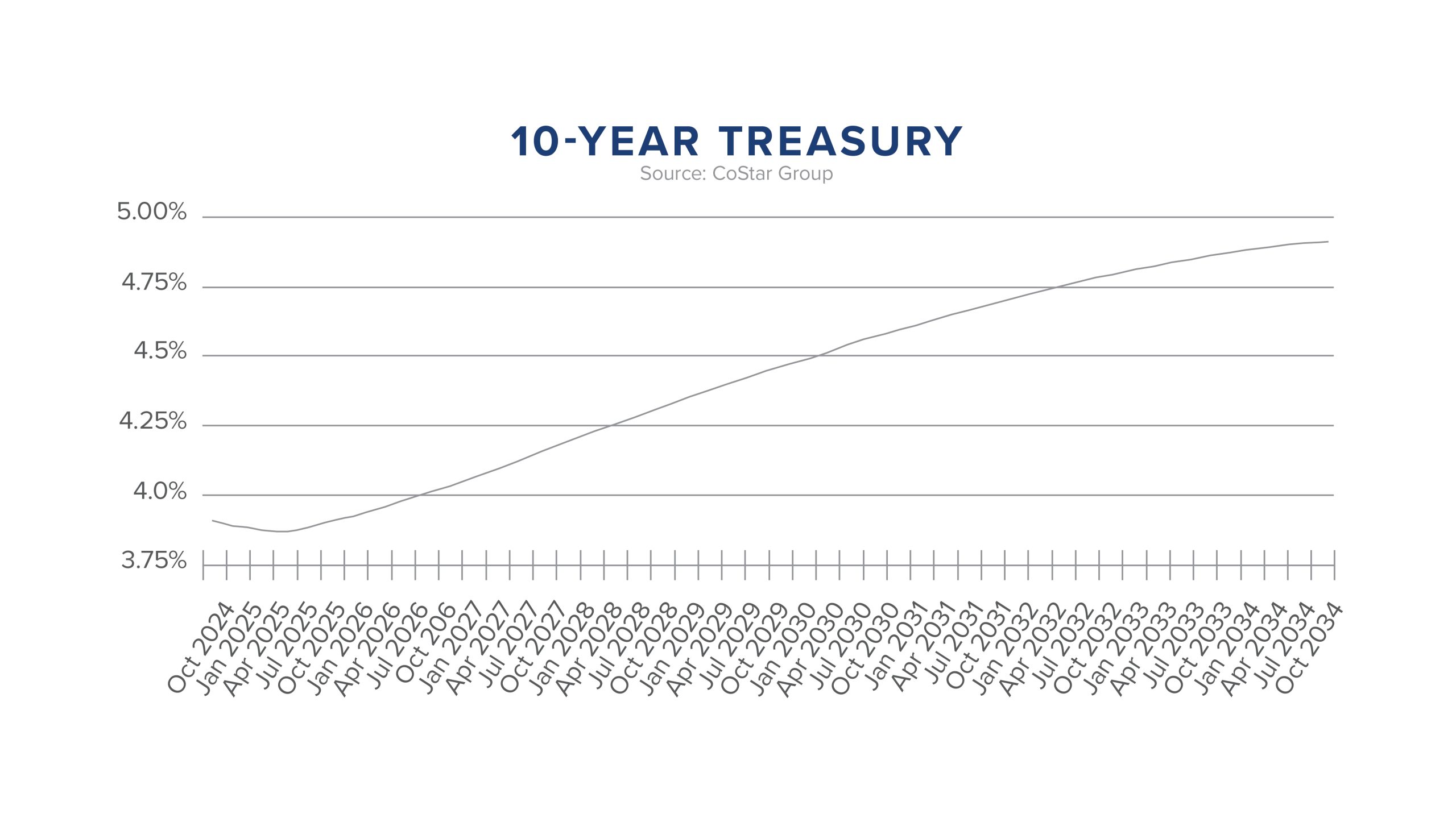 10-year treasury graph