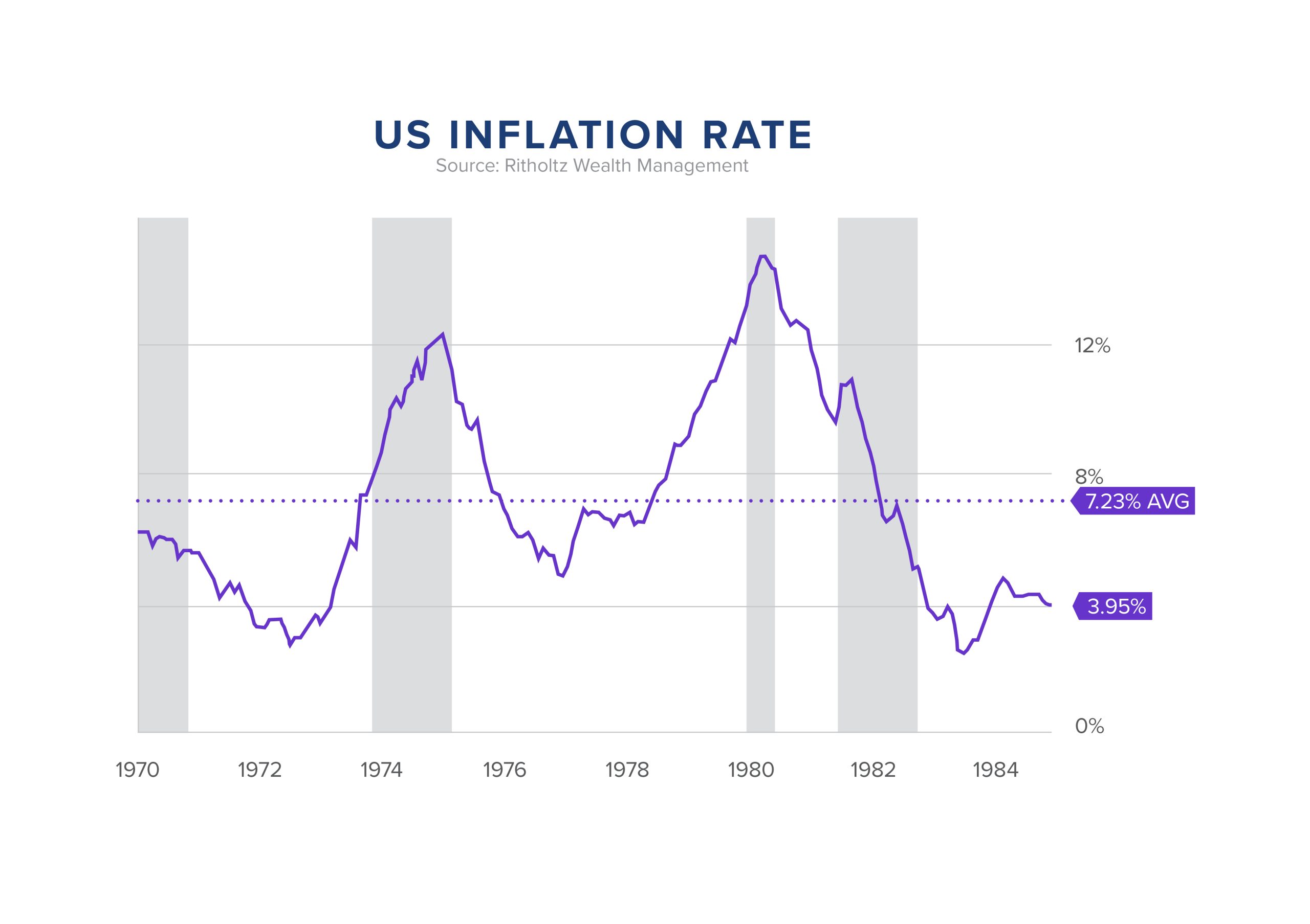 US Inflation Rates Graph