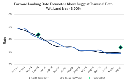 Terminal Rate Graph