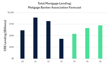 Graph showing Total Mortgage Lending