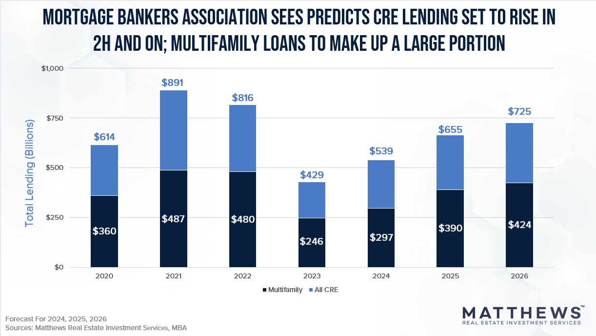 Mortgage Banks Association Lending Graph