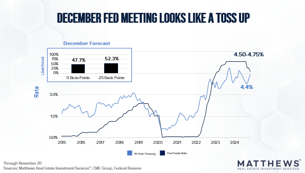 December Fed Meeting Graph