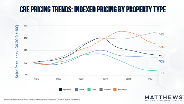 CRE Pricing Trends Graph