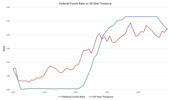 Federal Funds Rate vs. 10-year Treasury