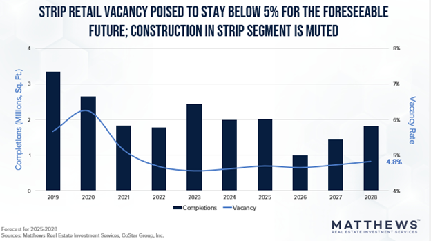 Strip Retail Vacancy Graph