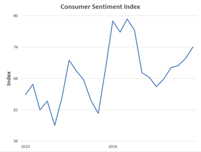 Consumer Sentiment Index