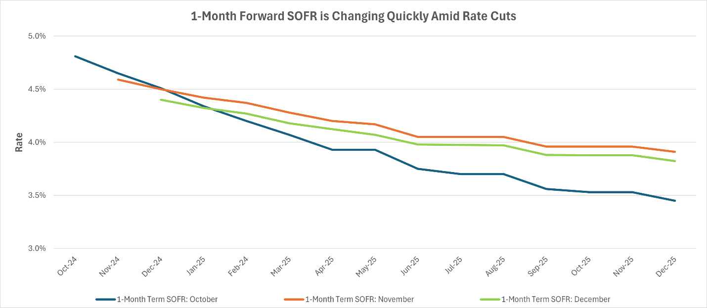 1-month forward SOFR 