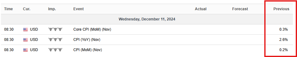 CPI Forecasts