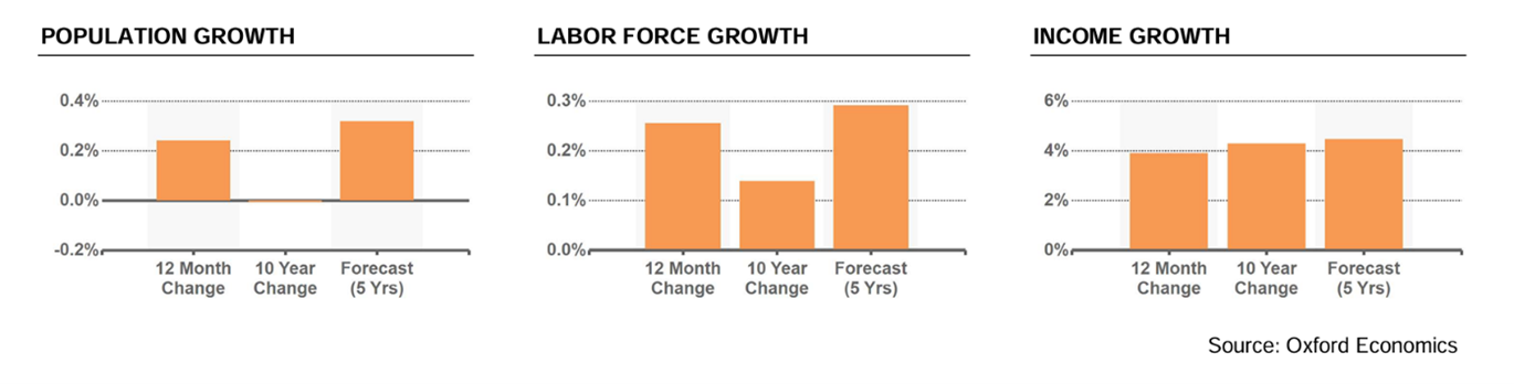 Three graphs representing orange county population growth, labor force growth, and income growth