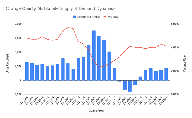 Graph representing orange county multifamily supply and demand 