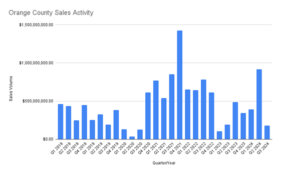 Orange County Sales Volume